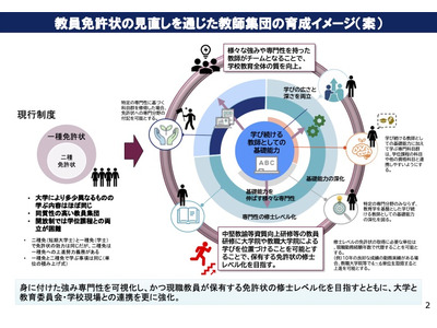 教職課程の必要単位数削減へ…強み専門性の養成へ移行案 画像