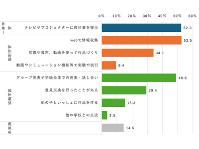 小中学校のデジタル授業、大画面に教科書を提示・Webで調べ学習…5割超 画像
