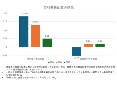 小学校の教科担任制で学力はどう変わる？…エビデンス公開 画像