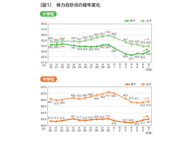 小中学生の体力向上、中2男子はコロナ前の水準…全国体力テスト 画像