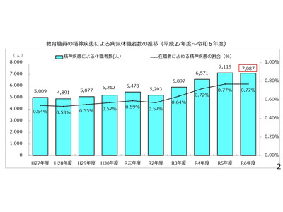 精神疾患で休職した教員7,087人で高止まり…文科省調査 画像