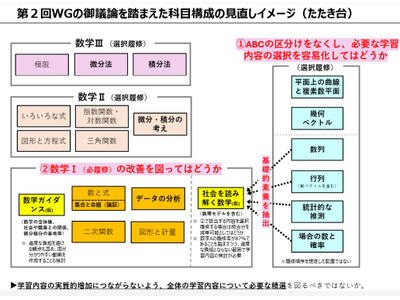 高校「数学I」AI・データサイエンス関連の単元検討…文科省 画像