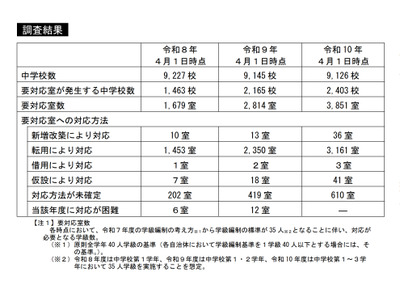 中学校35人学級、28年度には3,800室超の教室不足…文科省調査 画像