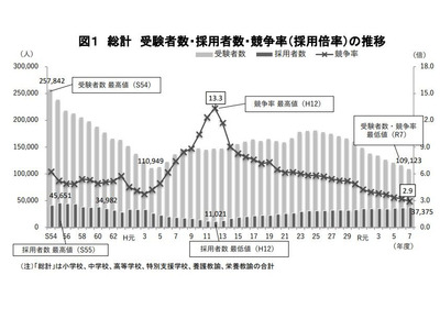 教員採用試験、倍率は過去最低2.9倍…東京都2.1倍 画像