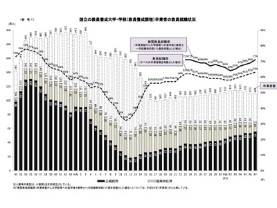 国立大の教員就職率トップ「鳴門教育大学」89.4%…全体1.7pt増 画像
