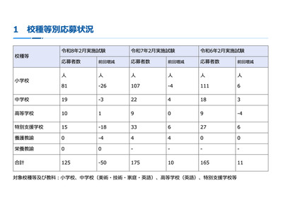 神奈川県の教員採用、大学推薦制度に125人応募…50人減 画像