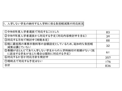 私大の入学料「二重払い」26年度入試で対応1割…文科省調査 画像