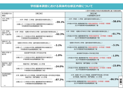 文科省、学校基本調査…特別支援学校の卒業生除外を修正 画像