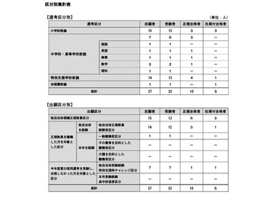 神戸市教員採用、特別選考（秋冬）合格者10人…新設区分は6人合格 画像