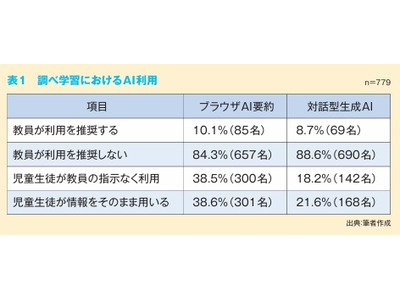 生成AI「ブラウザ要約」、小中学生の約4割が教師の指示なく利用 画像