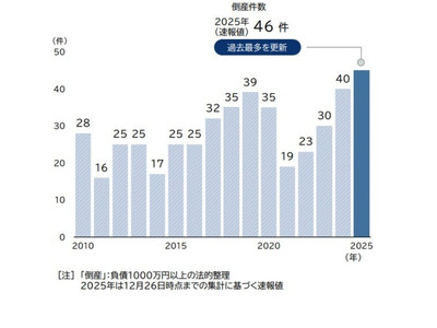 学習塾の倒産、過去最多46件…中小塾が苦境 画像