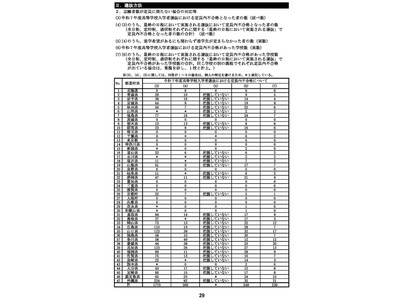公立高入試、定員内不合格1,770人で地域差顕著…文科省調査 画像