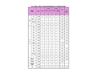 相模原市の教員採用、名簿登載141人…最終倍率3.1倍 画像