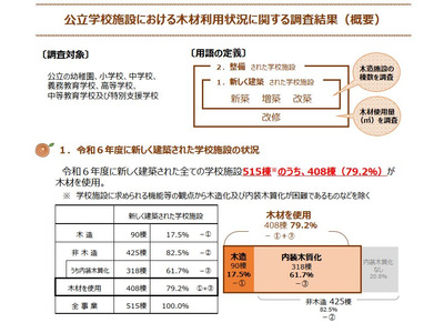 公立学校施設の木材利用79.2%、3.6万㎥使用…文科省調査 画像