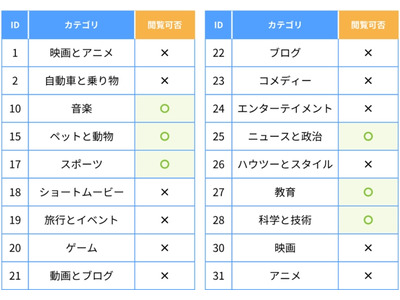 YouTube視聴をカテゴリ別に制御…ALSI、フィルタリング新機能 画像