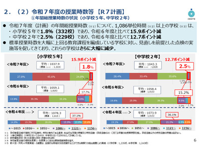 標準授業時数、大幅に上回る公立小中が減少…文科省調査 画像