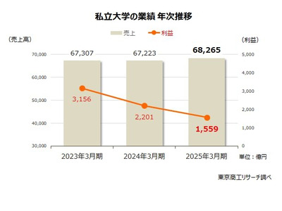 私立大学法人、赤字が初の過半数に…売上・利益トップは順天堂と帝京 画像