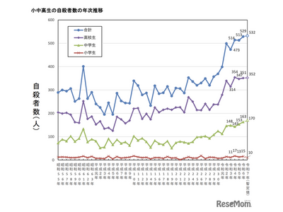 小中高生の自殺、過去最多を更新…全体は過去最小の2万人以下に 画像