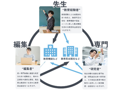 教師不足解消へ、専門人材派遣サービスを開始…あすとろ出版 画像