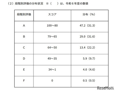 東京都「ESAT-J」中3生の平均スコア74.9点、約半数が80点以上 画像