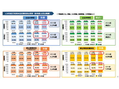 東京都「働き方改革」改善も長時間勤務は高止まり 画像