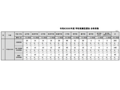 【大学受験2026】東大、推薦合格は過去最多93人…定員に届かず 画像