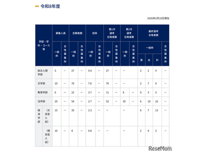 【大学受験2026】京大特色入試一般枠142人合格　女性枠は定員割れの電気電子工学科で1人 画像