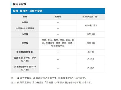 大阪市教採2027、受験案内公表…幼小中で約1,000人採用予定 画像