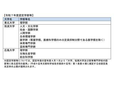 文科省、東北大ら3大学を「国際競争力けん引学部等」認定 画像