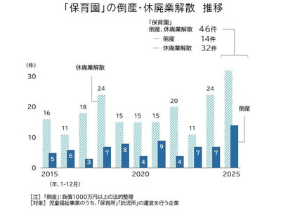 保育園の倒産、過去最多を更新…選ばれない園の淘汰進む 画像