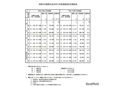 【大学受験2026】国公立大の確定倍率は前期2.9倍、後期10.2倍…35大学で2段階選抜 画像