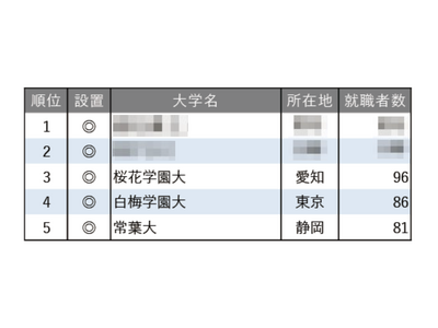 就職者数ランキング「保育士」3位に愛知・桜花学園 画像