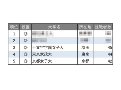 就職者数ランキング「幼稚園教諭」私大が独占 画像