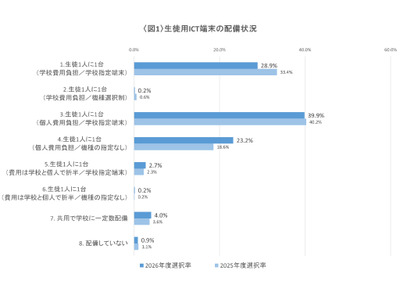 ICT端末配備は家庭負担増…高校におけるICT・AI活用実態調査 画像