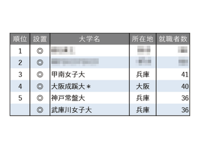 就職者数ランキング「保育教諭」3位は甲南女子 画像