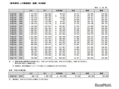 2025年の出生数は70万5,809人、10年連続過去最少 画像