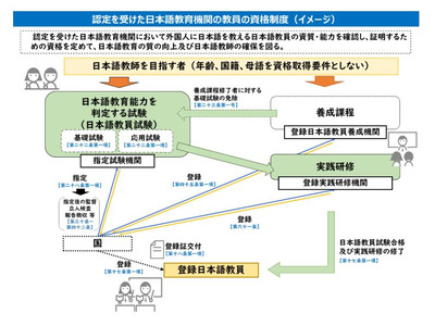 日本語教員養成機関の登録申請、事前相談3/16より受付 画像