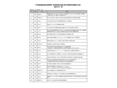大学病院機能強化事業、東大以外77大学を選定…文科省 画像