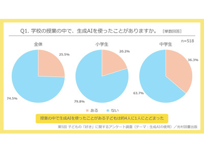小中学生の生成AI使用実態、学校26%・日常36%…光村図書 画像