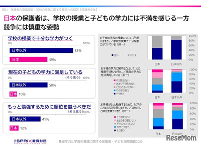 計算力高い日本、ICTや教育満足度に課題…11か国調査 画像