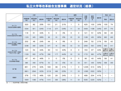 私大等改革総合支援事業に延べ313校選定…文科省 画像
