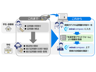 miraicompass×英検プラットフォーム連携…入試DX加速 画像