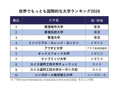 THE世界でもっとも国際的な大学ランキング発表、国内トップは東大 画像