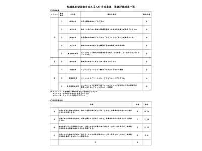 知識集約型人材育成事業の事後評価、新潟大ら6大学がS評価 画像