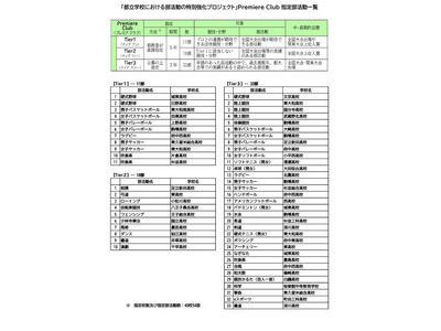 都立校の部活動、高校は特別強化＆中学は地域展開へ…東京都 画像