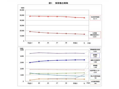 社会教育施設の利用回復、図書館・博物館は過去最多…文科省 画像