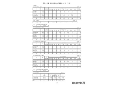国立大の入学定員9万6,376人…教育学部130人減 画像