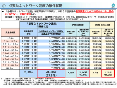 学校ネット環境が改善、推奨値満たす学校が63.9％に…文科省調査 画像