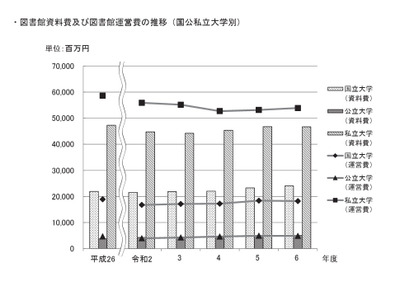 大学の図書館資料757億円、電子媒体が増加…学術基盤調査 画像