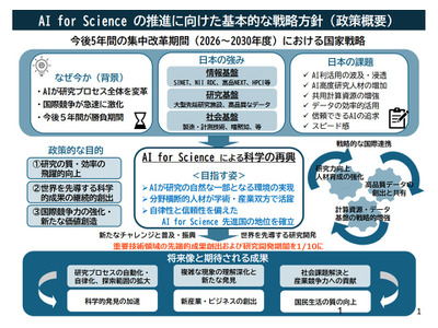 「AI for Science」推進へ戦略方針を策定…AI人材の育成など 画像
